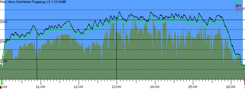 Barometer